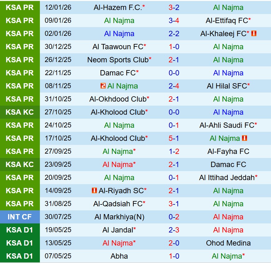 Nhận định Al Najma vs Al Fateh 20h40 ngày 161 (VĐQG Saudi Arabia) 1