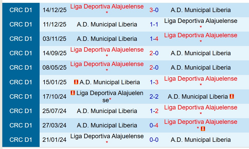 Nhận định Alajuelense vs Municipal Liberia 9h00 ngày 161 (VĐQG Costa Rica) 1