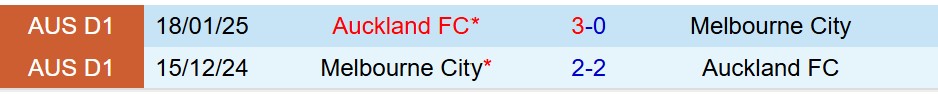 Nhận định Melbourne City vs Auckland FC 15h35 ngày 161 (VĐQG Australia) 1