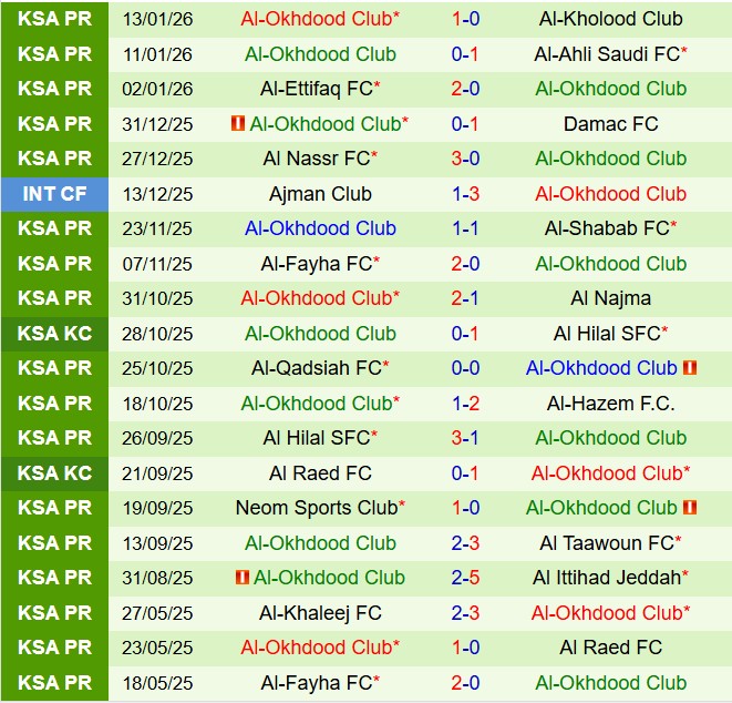 Nhận định Al Khaleej vs Al Akhdoud 21h45 ngày 161 (VĐQG Saudi Arabia 202526) 3