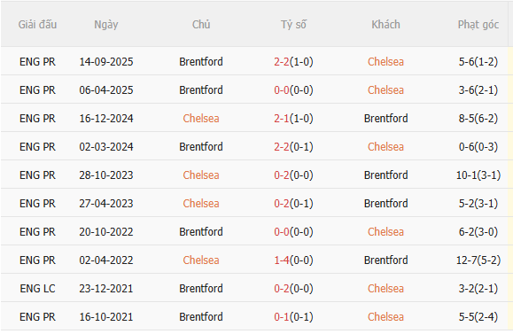 Nhận định Chelsea vs Brentford (22h00 ngày 171) Nỗ lực giành 3 điểm 5 Nhận định Chelsea vs Brentford (22h00 ngày 171) Nỗ lực giành 3 điểm 5