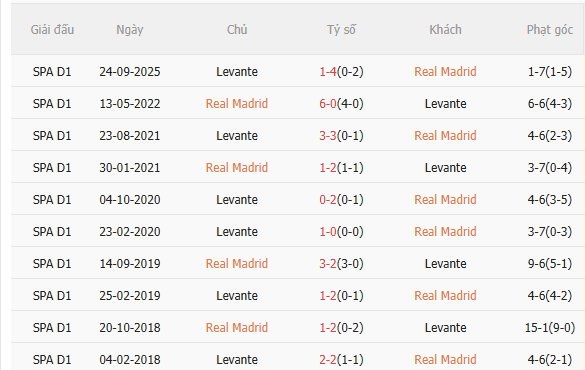 Nhận định Real Madrid vs Levante (20h00 ngày 171) Los Blancos trút giận 5 Nhận định Real Madrid vs Levante (20h00 ngày 171) Los Blancos trút giận 5