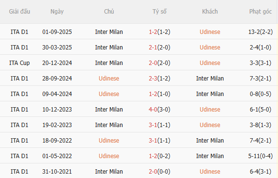 Nhận định Udinese vs Inter Milan (21h00 ngày 171) Chờ đội khách vượt khó 5