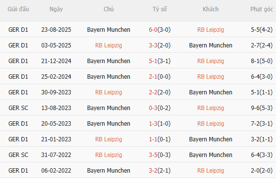 Nhận định Leipzig vs Bayern Munich (0h30 ngày 181) Dễ có mưa bàn thắng 5