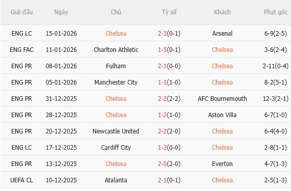Nhận định Chelsea vs Brentford (22h00 ngày 171) Nỗ lực giành 3 điểm 3 Nhận định Chelsea vs Brentford (22h00 ngày 171) Nỗ lực giành 3 điểm 3