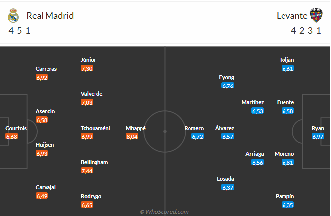 Nhận định Real Madrid vs Levante (20h00 ngày 171) Los Blancos trút giận 6 Nhận định Real Madrid vs Levante (20h00 ngày 171) Los Blancos trút giận 6