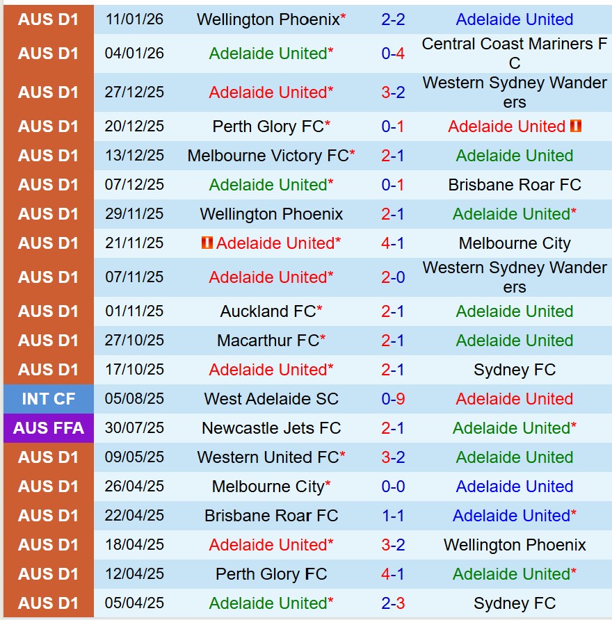 Adelaide United vs Melbourne Victory