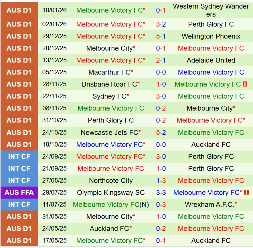 Adelaide United vs Melbourne Victory