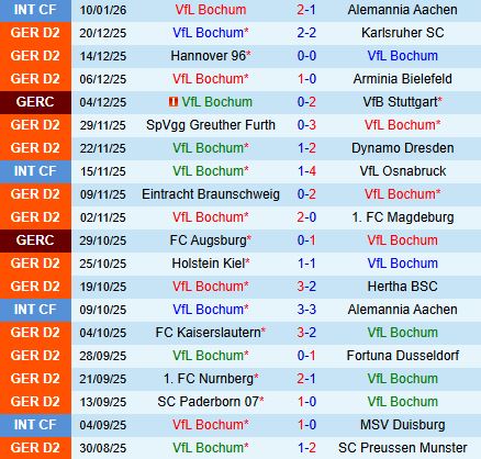 Nhận định Bochum vs Darmstadt 19h30 ngày 181 (Hạng 2 Đức 202526) 2