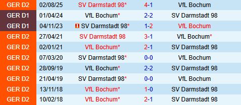 Nhận định Bochum vs Darmstadt 19h30 ngày 181 (Hạng 2 Đức 202526) 1