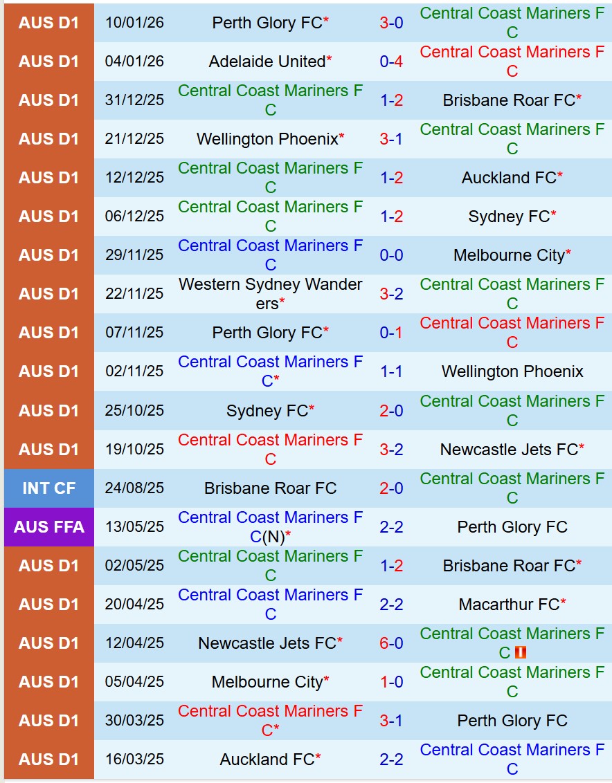Nhận định Central Coast Mariners vs Macarthur 14h00 ngày 171 (VĐQG Australia) 2