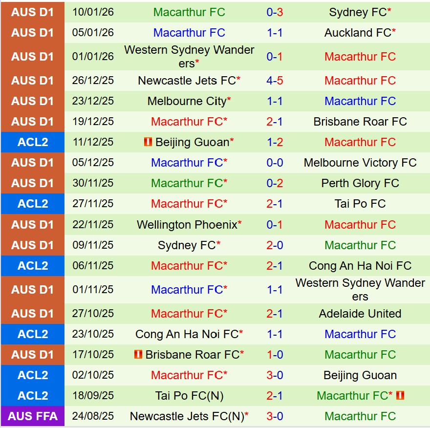 Nhận định Central Coast Mariners vs Macarthur 14h00 ngày 171 (VĐQG Australia) 3