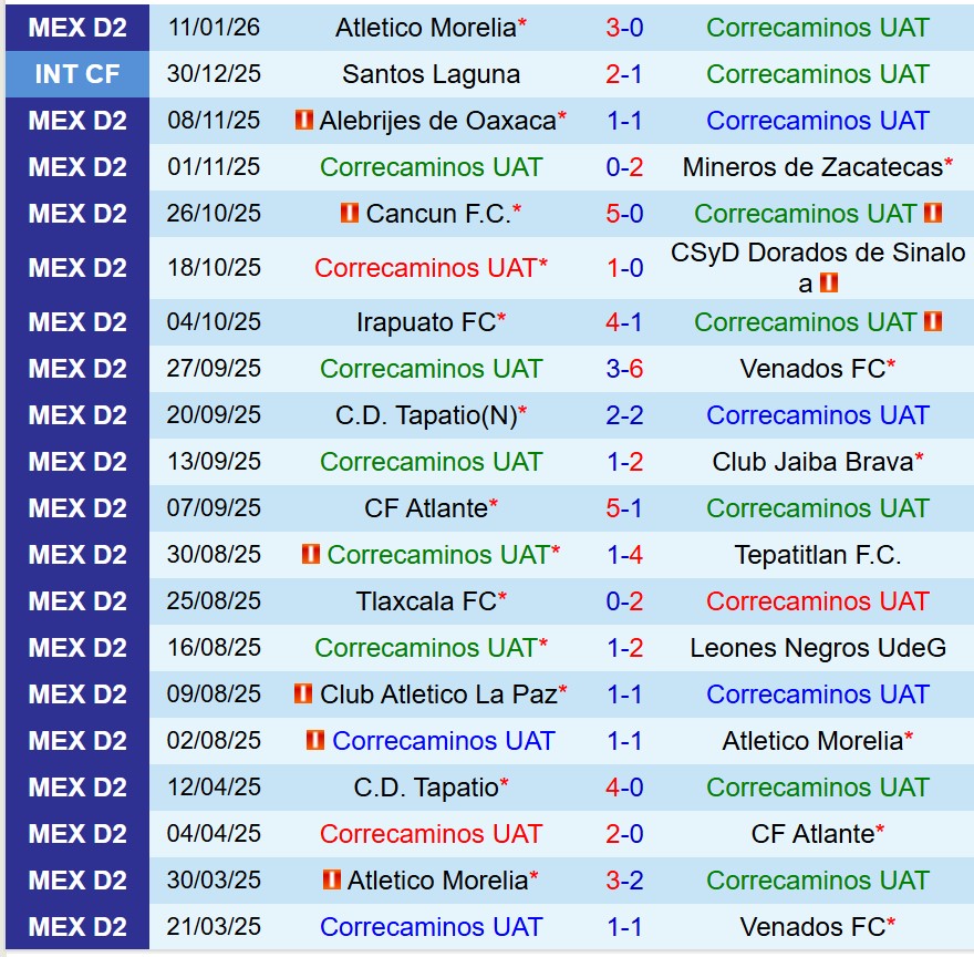 Nhận định Correcaminos vs Atletico La Paz 8h00 ngày 171 (Hạng 2 Mexico) 2 Nhận định Correcaminos vs Atletico La Paz 8h00 ngày 171 (Hạng 2 Mexico) 2