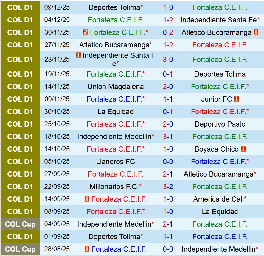 Nhận định Fortaleza CEIF vs Alianza Petrolera 8h30 ngày 171 (VĐQG Colombia) 2