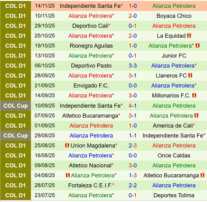 Nhận định Fortaleza CEIF vs Alianza Petrolera 8h30 ngày 171 (VĐQG Colombia) 3