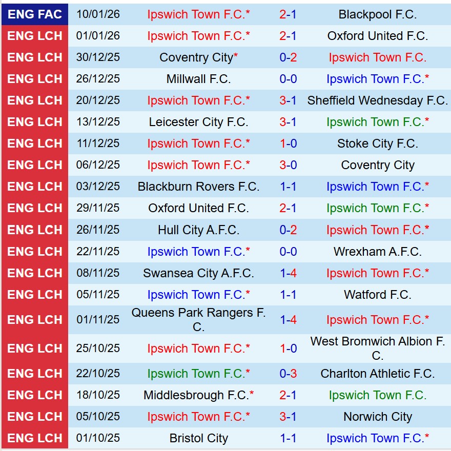 Nhận định Ipswich vs Blackburn 19h30 ngày 171 (Hạng Nhất Anh) 2
