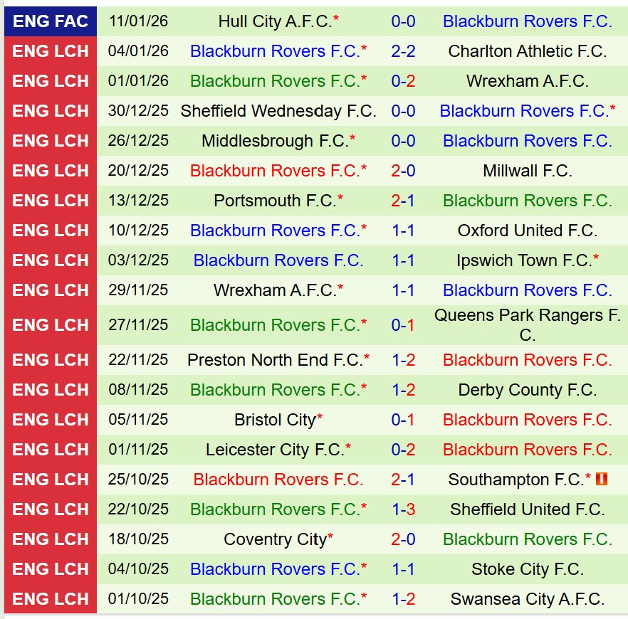 Nhận định Ipswich vs Blackburn 19h30 ngày 171 (Hạng Nhất Anh) 3