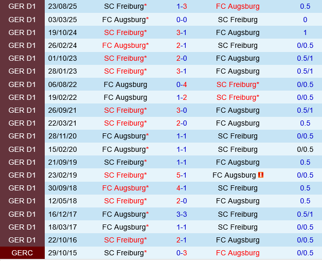 Augsburg vs Freiburg Augsburg vs Freiburg