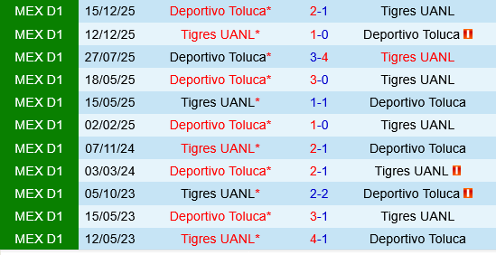 Tigres UANL vs Deportivo Toluca