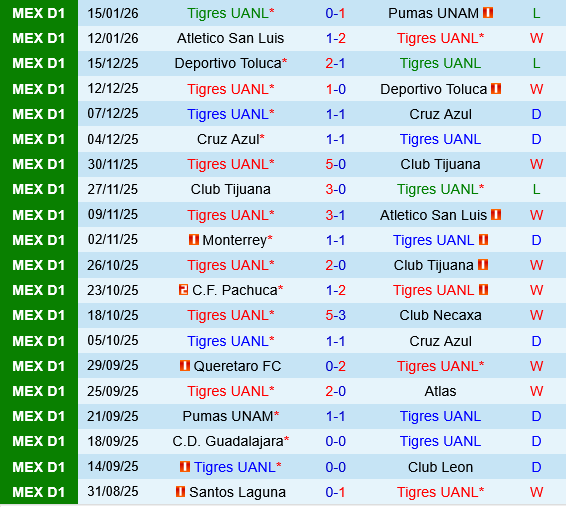 Tigres UANL vs Deportivo Toluca