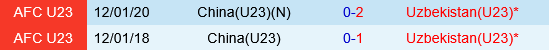 U23 Uzbekistan vs U23 Trung Quốc U23 Uzbekistan vs U23 Trung Quoc
