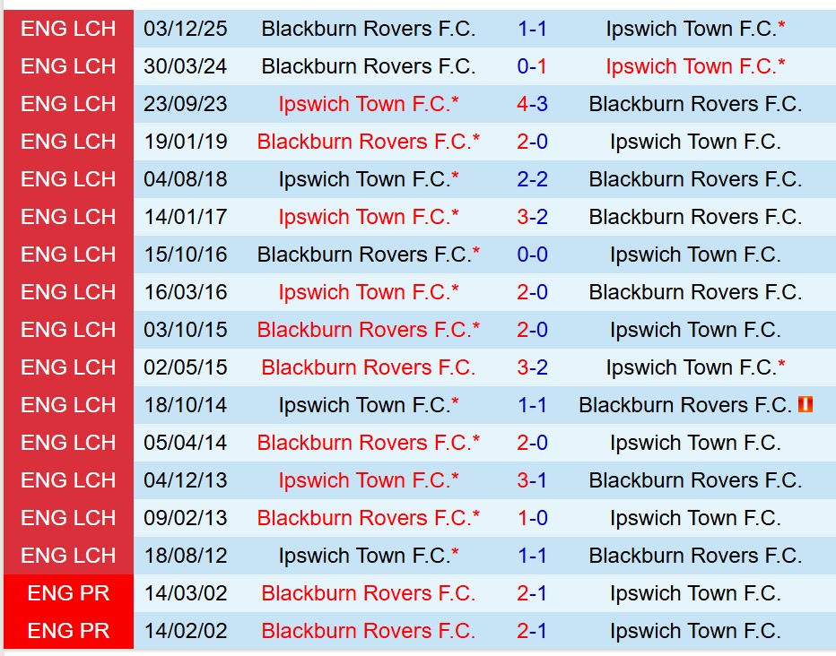 Nhận định Ipswich vs Blackburn 19h30 ngày 171 (Hạng Nhất Anh) 1