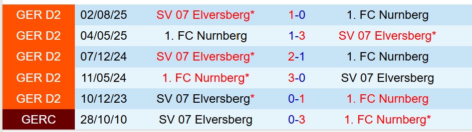 Nhận định Nurnberg vs Elversberg 19h00 ngày 171 (Hạng 2 Đức) 1
