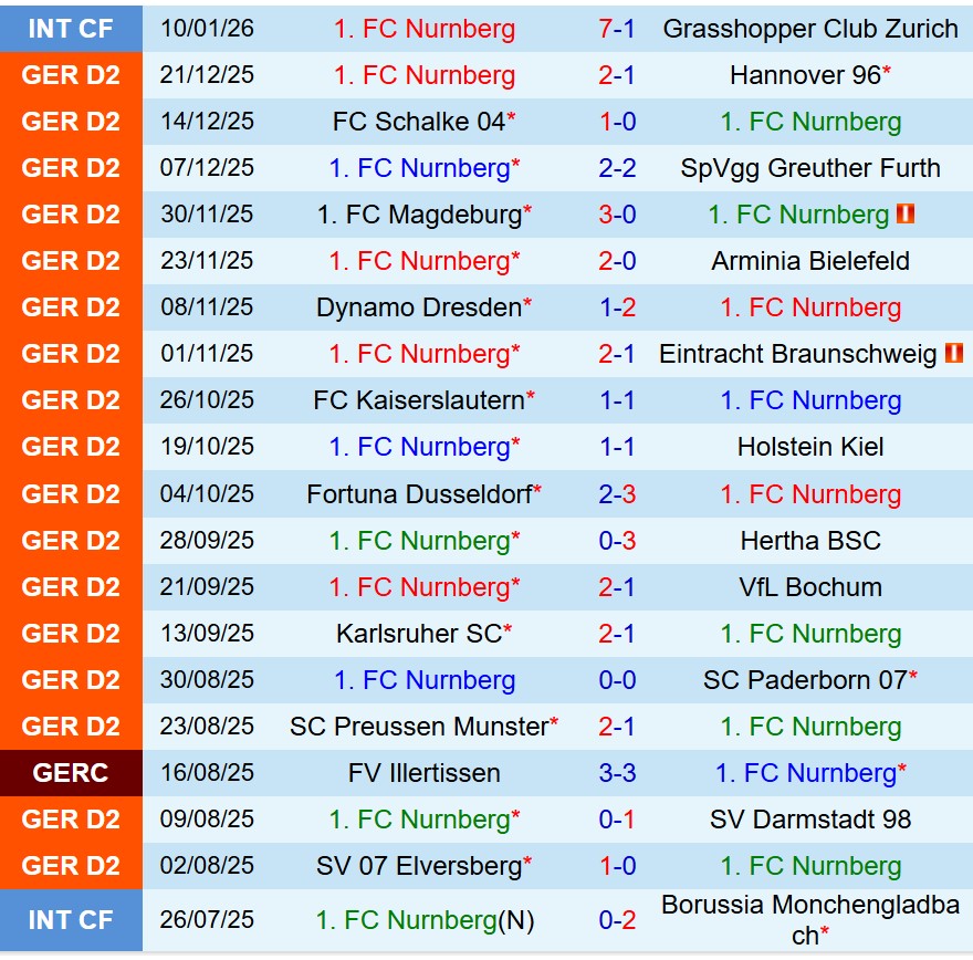 Nhận định Nurnberg vs Elversberg 19h00 ngày 171 (Hạng 2 Đức) 2