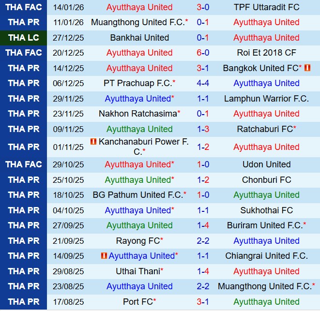 Nhận định Ayutthaya vs Uthai Thani 18h00 ngày 171 (VĐQG Thái Lan 202526) 2