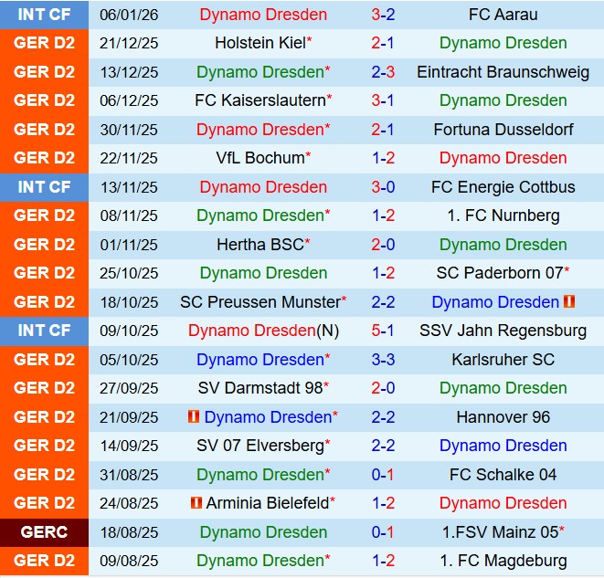 Nhận định Dynamo Dresden vs Greuther Furth 19h00 ngày 171 (Hạng 2 Đức 202526) 2