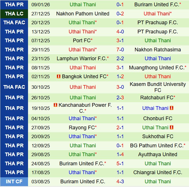 Nhận định Ayutthaya vs Uthai Thani 18h00 ngày 171 (VĐQG Thái Lan 202526) 4