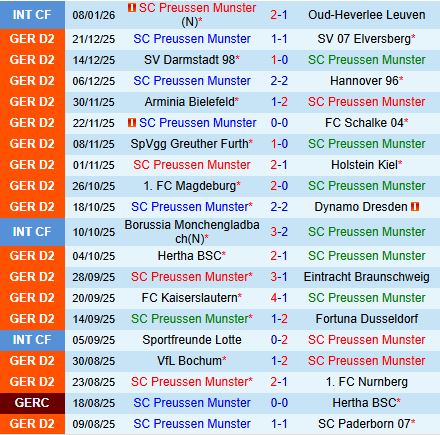 Nhận định Preussen Munster vs Karlsruher 19h00 ngày 171 (Hạng 2 Đức 202526) 2