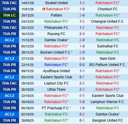 Nhận định Ratchaburi vs Nakhon Ratchasima 18h30 ngày 181 (VĐQG Thái Lan 202526) 2