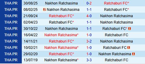 Nhận định Ratchaburi vs Nakhon Ratchasima 18h30 ngày 181 (VĐQG Thái Lan 202526) 1