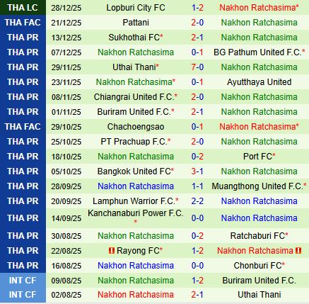 Nhận định Ratchaburi vs Nakhon Ratchasima 18h30 ngày 181 (VĐQG Thái Lan 202526) 3