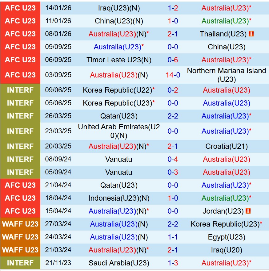 Nhận định U23 Australia vs U23 Hàn Quốc 22h30 ngày 171 (U23 châu Á 2026) 2 Nhận định U23 Australia vs U23 Hàn Quốc 22h30 ngày 171 (U23 châu Á 2026) 2
