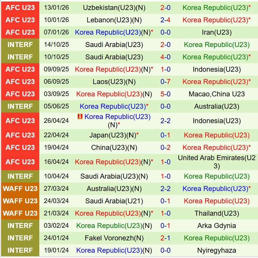 Nhận định U23 Australia vs U23 Hàn Quốc 22h30 ngày 171 (U23 châu Á 2026) 3 Nhận định U23 Australia vs U23 Hàn Quốc 22h30 ngày 171 (U23 châu Á 2026) 3