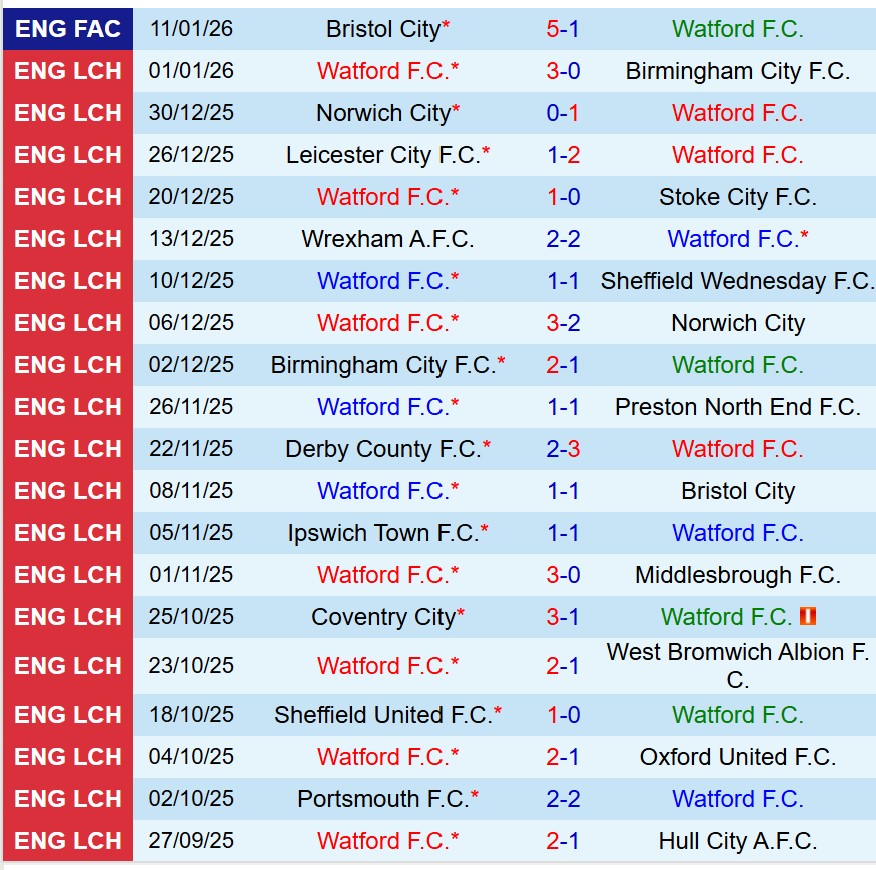Nhận định Watford vs Millwall 19h30 ngày 171 (Hạng Nhất Anh) 2