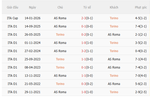 Nhận định Torino vs Roma (0h00 ngày 191) Chặn mạch toàn thua 6