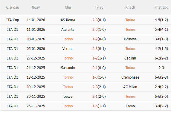 Nhận định Torino vs Roma (0h00 ngày 191) Chặn mạch toàn thua 4