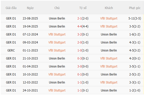 Nhận định Stuttgart vs Union Berlin (21h30 ngày 181) Chờ chủ nhà vượt khó 5