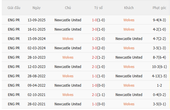 Nhận định Wolves vs Newcastle (21h00 ngày 181) Chờ Chích chòe vượt khó 5