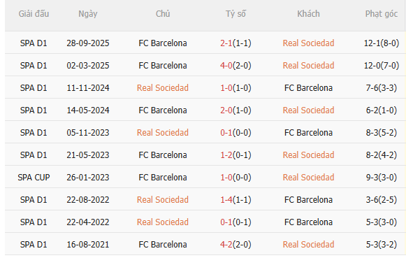 Nhận định Real Sociedad vs Barca (3h00 ngày 191) Đứt mạch toàn thắng 5