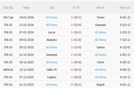 Nhận định Torino vs Roma (0h00 ngày 191) Chặn mạch toàn thua 5
