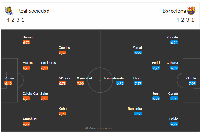 Nhận định Real Sociedad vs Barca (3h00 ngày 191) Đứt mạch toàn thắng 6