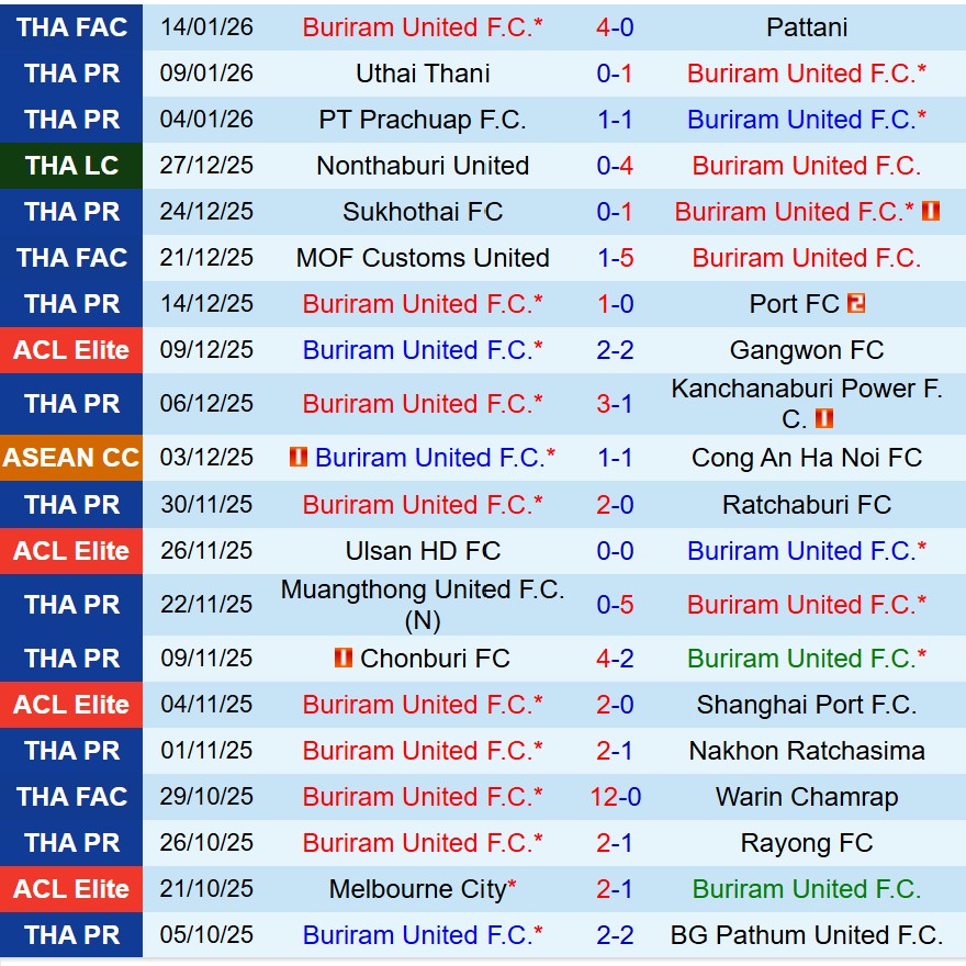 Nhận định Buriram vs Chiangrai 18h00 ngày 181 (VĐQG Thái Lan) 2