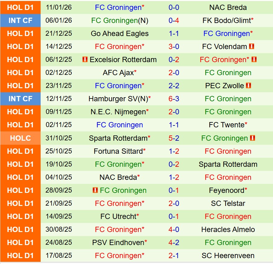 Nhận định Heerenveen vs Groningen 18h15 ngày 181 (VĐQG Hà Lan) 3 Nhận định Heerenveen vs Groningen 18h15 ngày 181 (VĐQG Hà Lan) 3