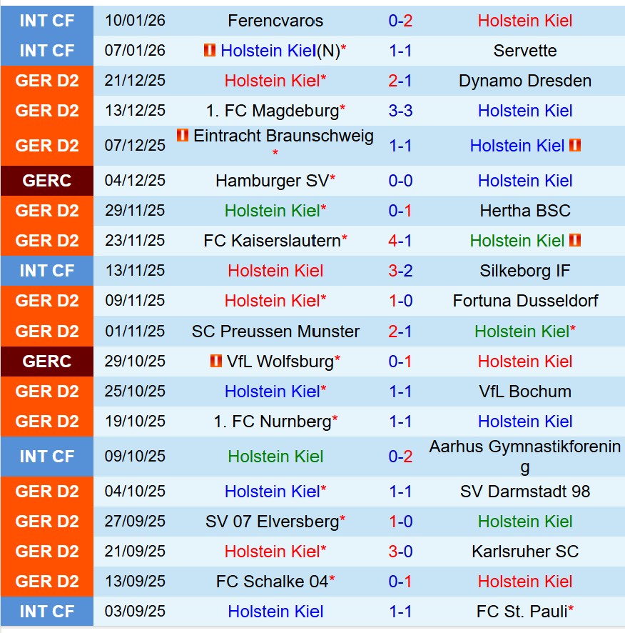 Nhận định Holstein Kiel vs Paderborn 19h30 ngày 181 (Hạng 2 Đức) 2