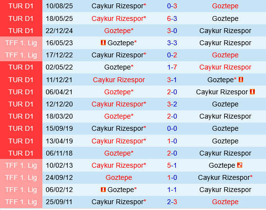 Goztepe vs Caykur Rizespor