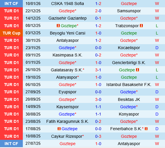 Goztepe vs Caykur Rizespor